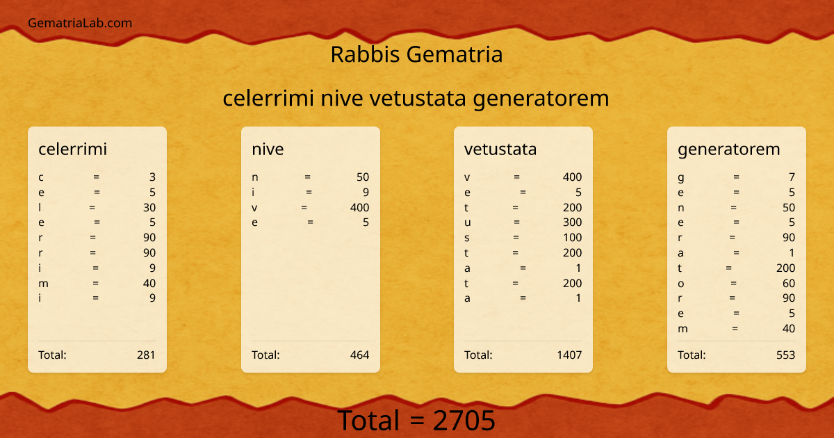 celerrimi nive vetustata generatorem in rabbis Gematria